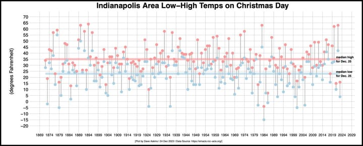 2023 will be a warm Christmas for Bloomington, but probably not the warmest ever