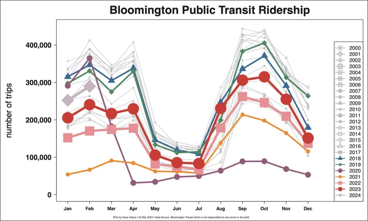 Bloomington Transit looking for $35M from feds to  build $43.75M new facility for operations, bus storage