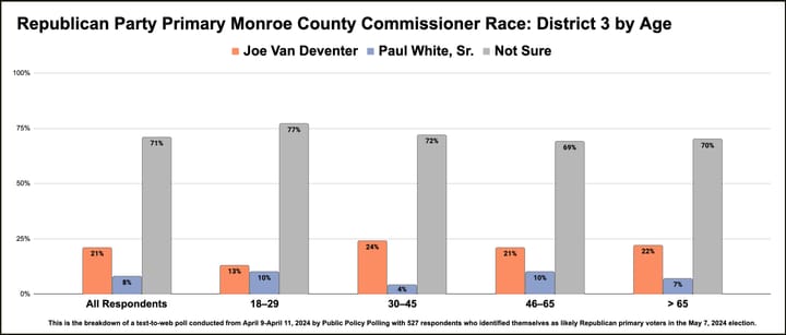 Poll: Big majority of Monroe County voters still unsure in 2024 local primary races, but trends visible