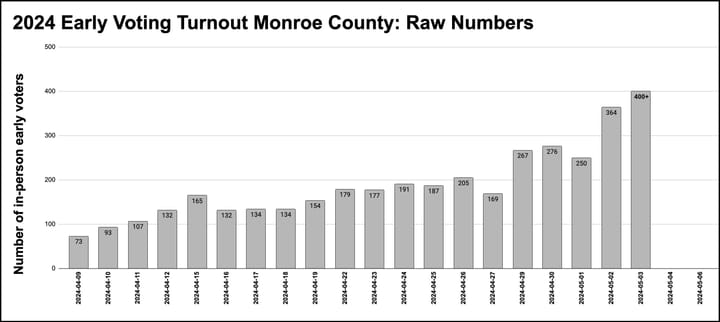 Final 2 days of early in-person voting in Monroe County: Saturday, Monday