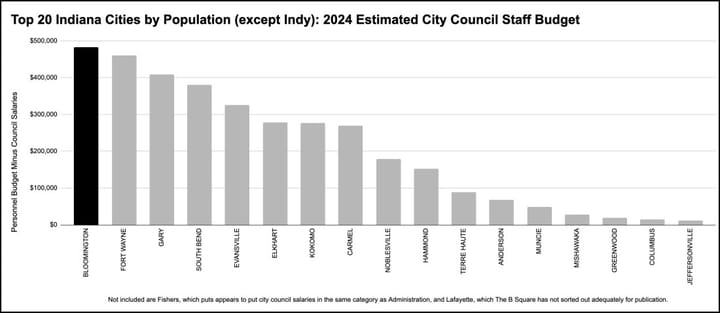 Column: Besides loyalty, what budget outcomes does Bloomington’s city council want to buy?