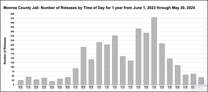 Monroe County jail notebook: 1 year of data shows releases at all times of day, night