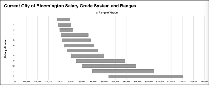 2 extra salary grades, boost in non-union employee pay to be mulled by Bloomington city council