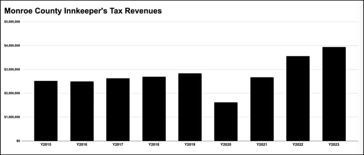 Monroe County innkeeper’s tax revenues up again, to get routine review as part of regular CVC meeting