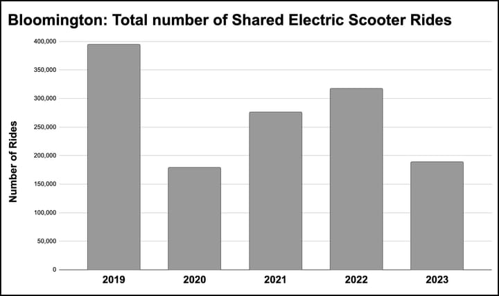 Scooter data notebook: Bloomington ride numbers show downturn, one vendor leaves