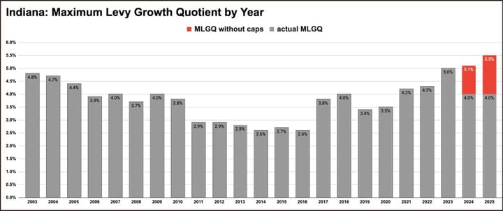 Tax notebook: Indiana local government property tax revenues will grow at most by 4% for 2025