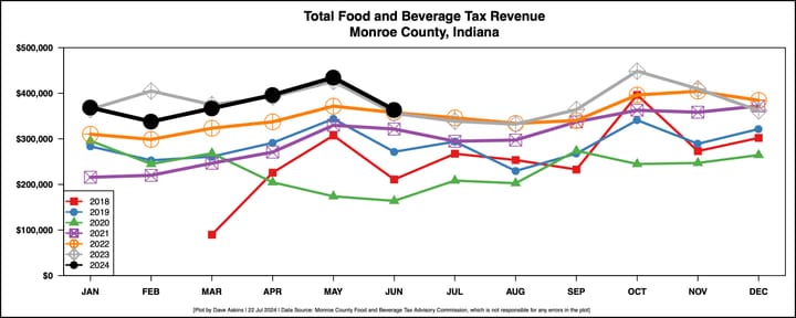 Food and Beverage tax notebook: Advisory group OKs $350K more for 2024 capital board’s budget