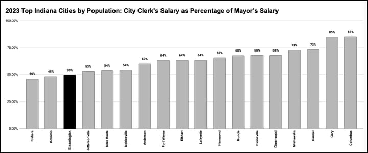 Analysis | Setting salaries in Bloomington city government: Unpacking roles of mayor, council, clerk