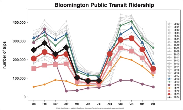 Bloomington Transit puts off nixing northern loop on Route #1, OKs $32.6 million budget for 2025