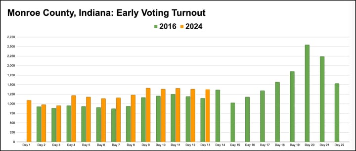 Monroe County early voting: Will final 9 days match big surge during same period in 2016?