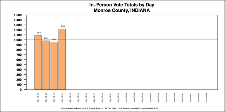 Early voting notebook: Monroe County turnout so far in 2024 outpacing 2020 numbers