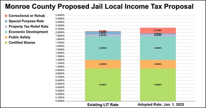 New jail tax rate is 0.17%, will take effect for all Monroe County residents at start of 2025