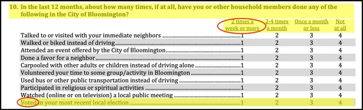 Column: 2023 survey asked  Bloomington residents if they voted 2x a week or more. Let’s do better in 2025.