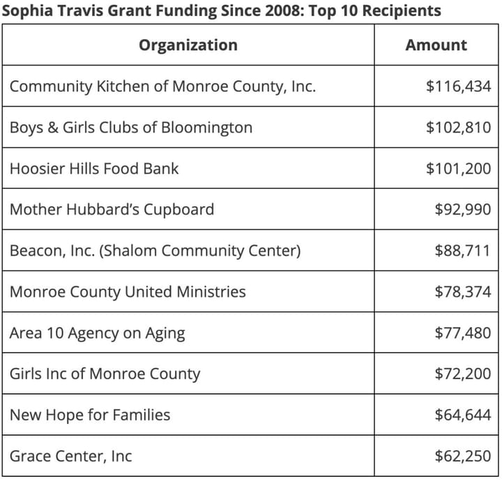 Monroe County  OKs $167K in social services grants named after Sophia Travis