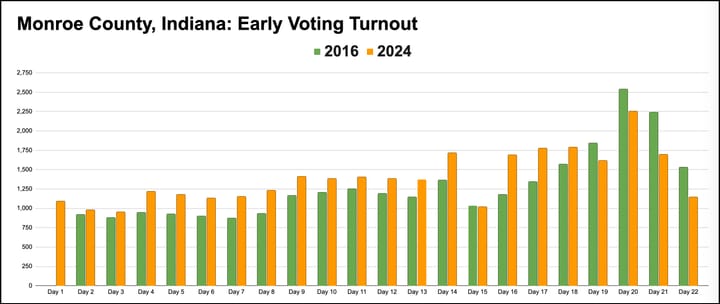 2024 election notebook: Final early in-person voting tally for Monroe County 13% better than 2016