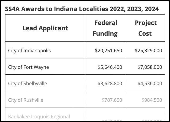 Bloomington adopts “Safe Streets” plan, now ready for 2025 federal funding application round