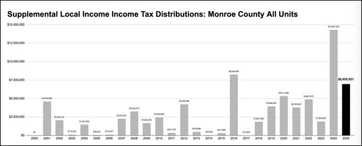 Tax notebook: $6.9M total extra local income tax revenue in 2025 for Monroe County units—half as much as last year