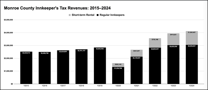 Short term rentals making up bigger share of Monroe County innkeeper's tax revenue