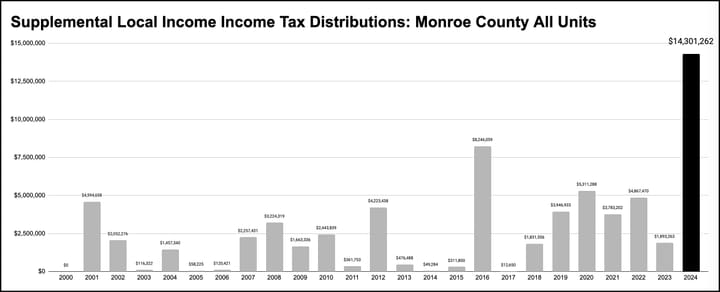 Tax notebook: Monroe County units slated for extra $14.3M in local income tax revenue