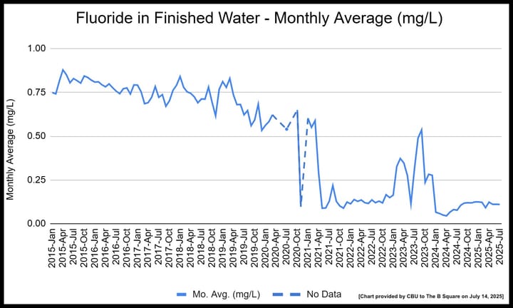 Bloomington goes a year without telling residents it can’t fluoridate drinking water