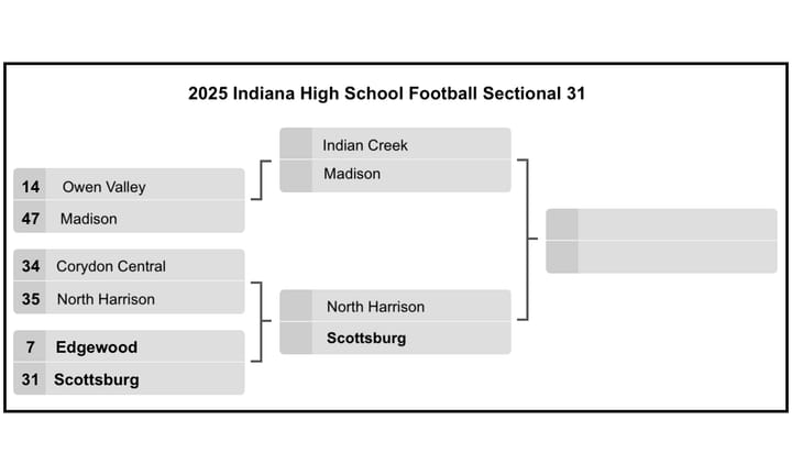 Early promise fades as Edgewood falls to Scottsburg in football sectional first round