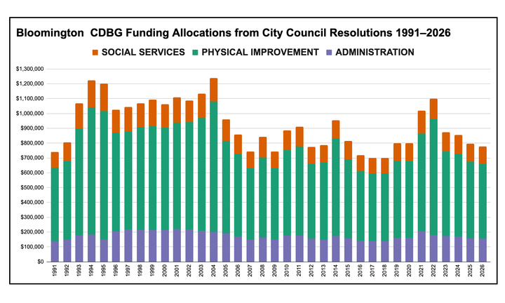 Bloomington council approves $778K CDBG plan amid long-term federal decline