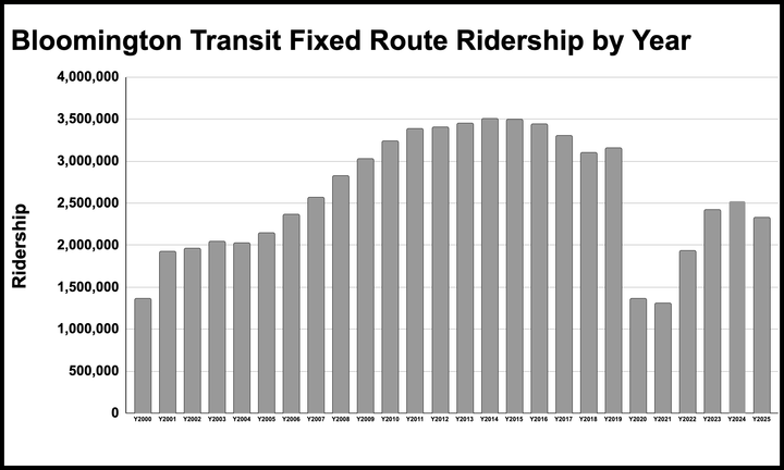 Ridership decline in 2025 for Bloomington Transit, board weighs ridership targets
